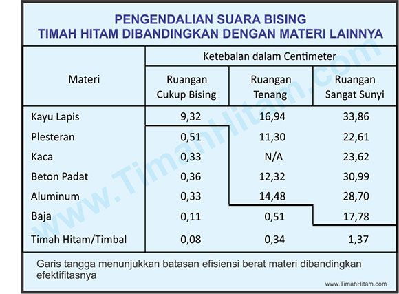 Tabel kebisingan dan efektifitas peredam